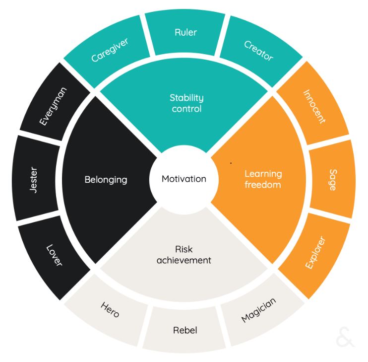 Brand archetype wheel showing 12 archetypes grouped by motivation