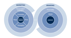 What do you need Branding or Marketing ?ADS
